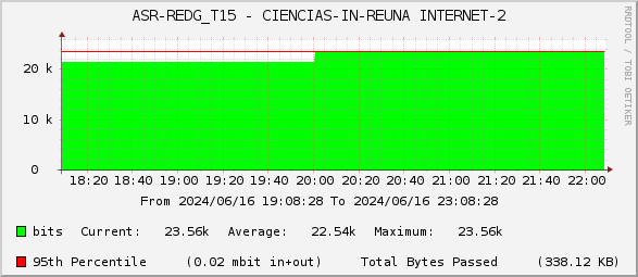 ASR-REDG_T15 - CIENCIAS-IN-REUNA INTERNET-2
