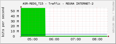 ASR-REDG_T15 - Traffic - REUNA INTERNET-2